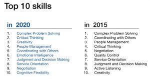 Most demanded skills by companies in 2020 according to the World Economic Forum