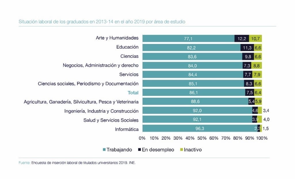 Gráfico empleabilidad según estudios en el post importancia de los estudios en la empleabilidad