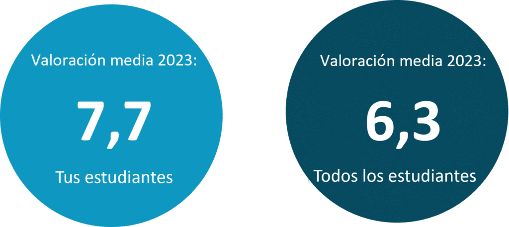 Gráfico con las notas medias de las encuestas de satisfacción